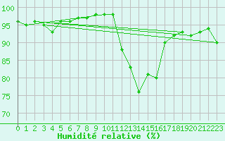 Courbe de l'humidit relative pour Navacerrada