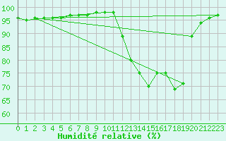 Courbe de l'humidit relative pour Saint-Mdard-d'Aunis (17)