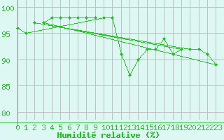 Courbe de l'humidit relative pour Cap Ferret (33)