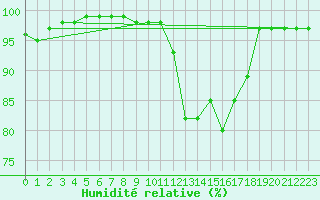 Courbe de l'humidit relative pour Ectot-ls-Baons (76)