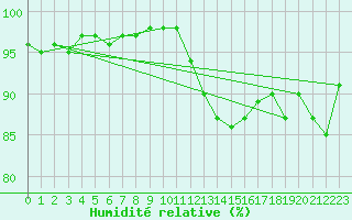 Courbe de l'humidit relative pour Pontoise - Cormeilles (95)