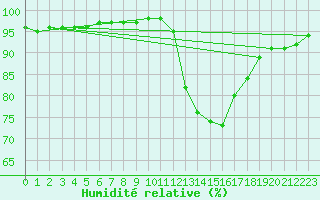 Courbe de l'humidit relative pour Carpentras (84)