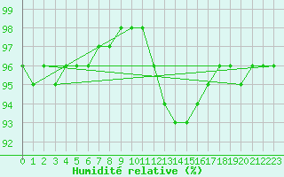 Courbe de l'humidit relative pour Tauxigny (37)