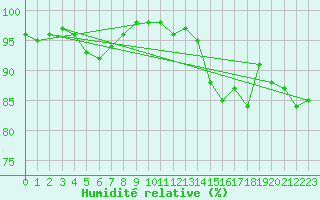 Courbe de l'humidit relative pour La Roche-sur-Yon (85)
