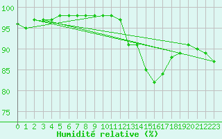 Courbe de l'humidit relative pour Mont-de-Marsan (40)