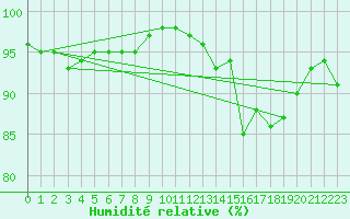 Courbe de l'humidit relative pour Albi (81)