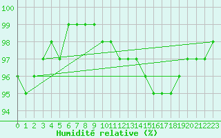 Courbe de l'humidit relative pour Bergerac (24)