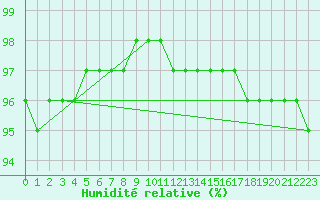 Courbe de l'humidit relative pour Kekesteto