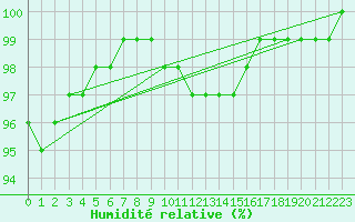 Courbe de l'humidit relative pour Mikolajki