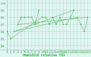 Courbe de l'humidit relative pour Coburg