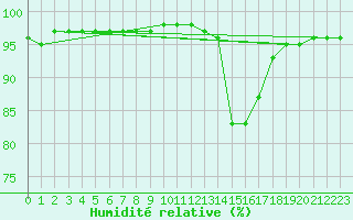 Courbe de l'humidit relative pour Le Mans (72)