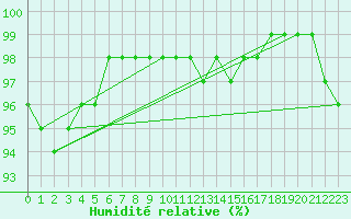Courbe de l'humidit relative pour Wien / Hohe Warte