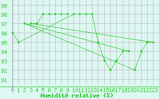 Courbe de l'humidit relative pour Poitiers (86)