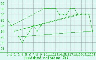 Courbe de l'humidit relative pour Culdrose