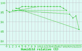 Courbe de l'humidit relative pour Christnach (Lu)