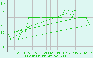 Courbe de l'humidit relative pour Cap Pertusato (2A)