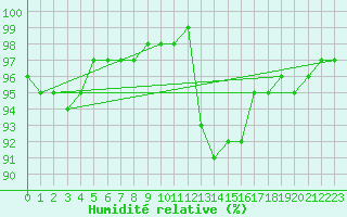 Courbe de l'humidit relative pour Agen (47)