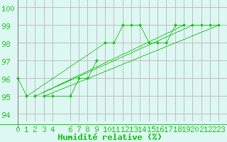 Courbe de l'humidit relative pour Hestrud (59)