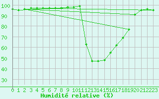 Courbe de l'humidit relative pour Chamonix-Mont-Blanc (74)