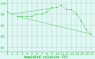 Courbe de l'humidit relative pour Baker Lake Climate