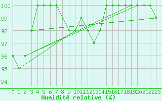Courbe de l'humidit relative pour Muehldorf