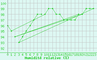 Courbe de l'humidit relative pour Pointe de Socoa (64)