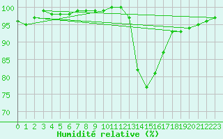 Courbe de l'humidit relative pour Estres-la-Campagne (14)