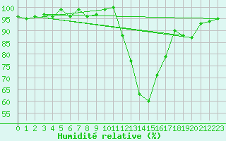 Courbe de l'humidit relative pour Connerr (72)