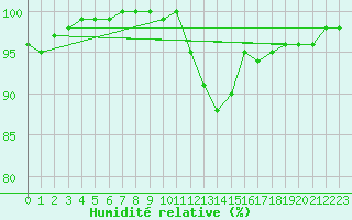 Courbe de l'humidit relative pour Tour-en-Sologne (41)