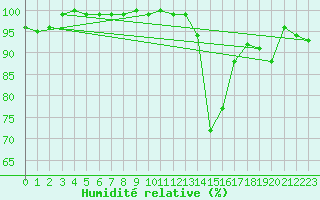 Courbe de l'humidit relative pour Sos del Rey Catlico