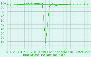 Courbe de l'humidit relative pour Hemavan-Skorvfjallet