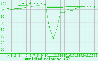 Courbe de l'humidit relative pour Church Lawford