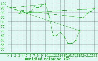 Courbe de l'humidit relative pour Brive-Laroche (19)
