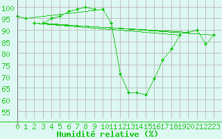 Courbe de l'humidit relative pour Pau (64)