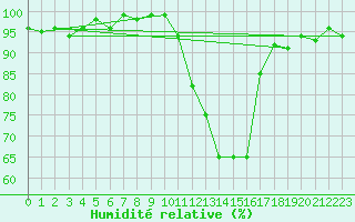 Courbe de l'humidit relative pour Lans-en-Vercors (38)