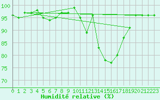 Courbe de l'humidit relative pour Humain (Be)