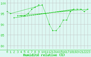 Courbe de l'humidit relative pour La Souterraine (23)