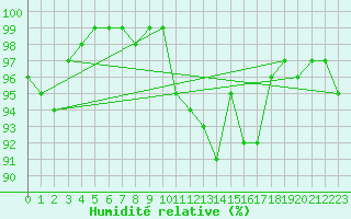 Courbe de l'humidit relative pour Larkhill