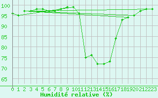 Courbe de l'humidit relative pour Nuaill-sur-Boutonne (17)