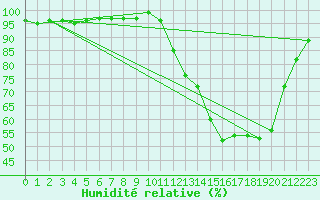 Courbe de l'humidit relative pour Sandillon (45)