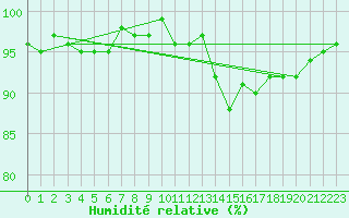 Courbe de l'humidit relative pour Renwez (08)