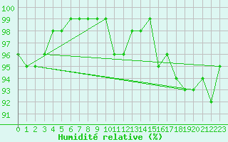 Courbe de l'humidit relative pour Einsiedeln