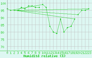 Courbe de l'humidit relative pour Montauban (82)