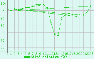 Courbe de l'humidit relative pour Plymouth (UK)