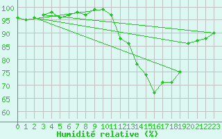 Courbe de l'humidit relative pour Treize-Vents (85)