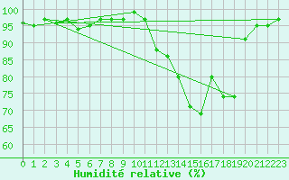 Courbe de l'humidit relative pour Brigueuil (16)