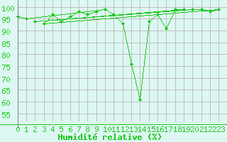 Courbe de l'humidit relative pour Kahler Asten