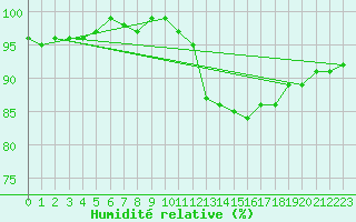 Courbe de l'humidit relative pour Thomery (77)