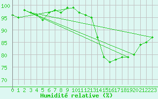 Courbe de l'humidit relative pour Courcouronnes (91)