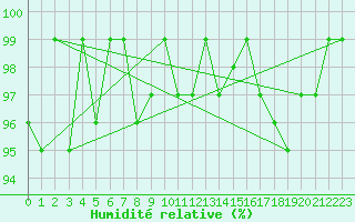 Courbe de l'humidit relative pour Bures-sur-Yvette (91)